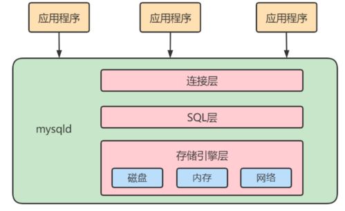 數據庫服務的邏輯架構與SQL執行流程詳解