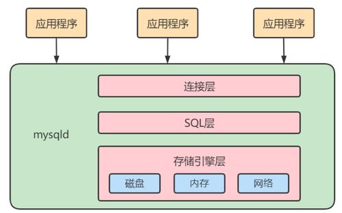 MySQL邏輯架構(gòu)、存儲(chǔ)引擎與數(shù)據(jù)庫服務(wù)解析
