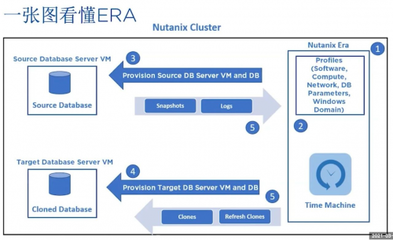 Nutanix Era榮膺CBI年度創(chuàng)新產(chǎn)品獎，引領(lǐng)一鍵式數(shù)據(jù)庫服務(wù)新紀(jì)元