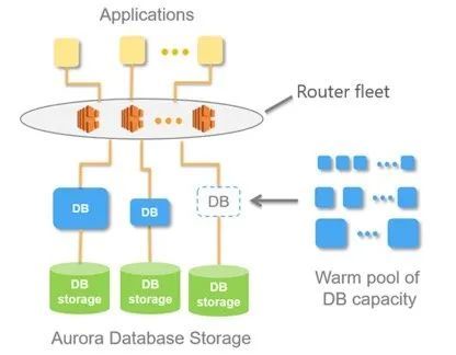深入解讀無服務(wù)器架構(gòu)下的數(shù)據(jù)庫服務(wù) 云原生數(shù)據(jù)管理的范式革命