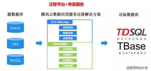 騰訊云發布企業級數據庫遷移產品DBBridge，助力企業平滑上云