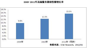 2011年 海量數據浪潮下的高端服務器與數據庫服務復興